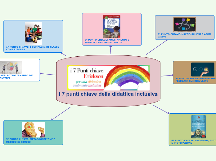 I 4 Pilastri Della Didattica Inclusiva I 7 punti chiave della didattica inclusiva - Mind Map